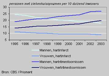 Hartritmestoornissen Hartritmestoornissen